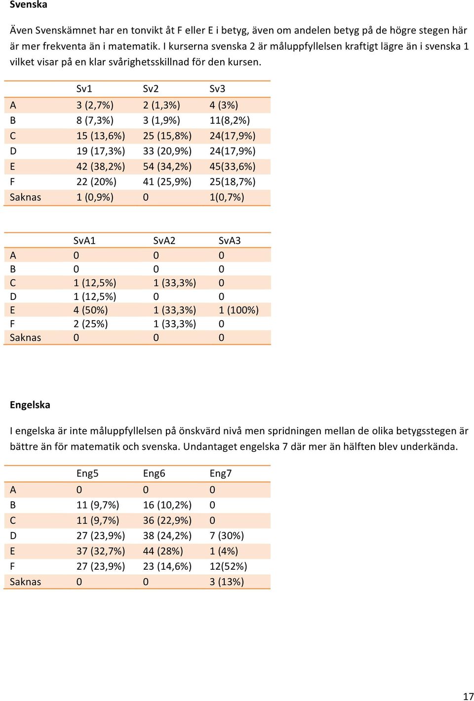 Sv1 Sv2 Sv3 A 3 (2,7%) 2 (1,3%) 4 (3%) B 8 (7,3%) 3 (1,9%) 11(8,2%) C 15 (13,6%) 25 (15,8%) 24(17,9%) D 19 (17,3%) 33 (20,9%) 24(17,9%) E 42 (38,2%) 54 (34,2%) 45(33,6%) F 22 (20%) 41 (25,9%)