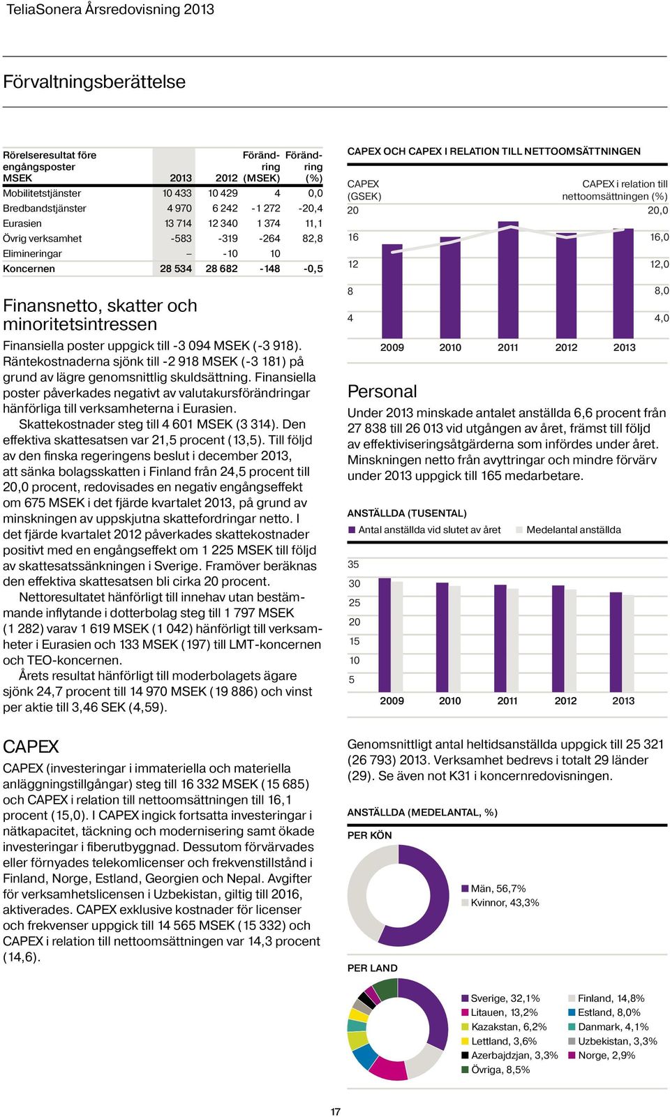 Räntekostnaderna sjönk till -2 918 (-3 181) på grund av lägre genomsnittlig skuldsättning. Finansiella poster påverkades negativt av valutakursförändringar hänförliga till verksamheterna i Eurasien.