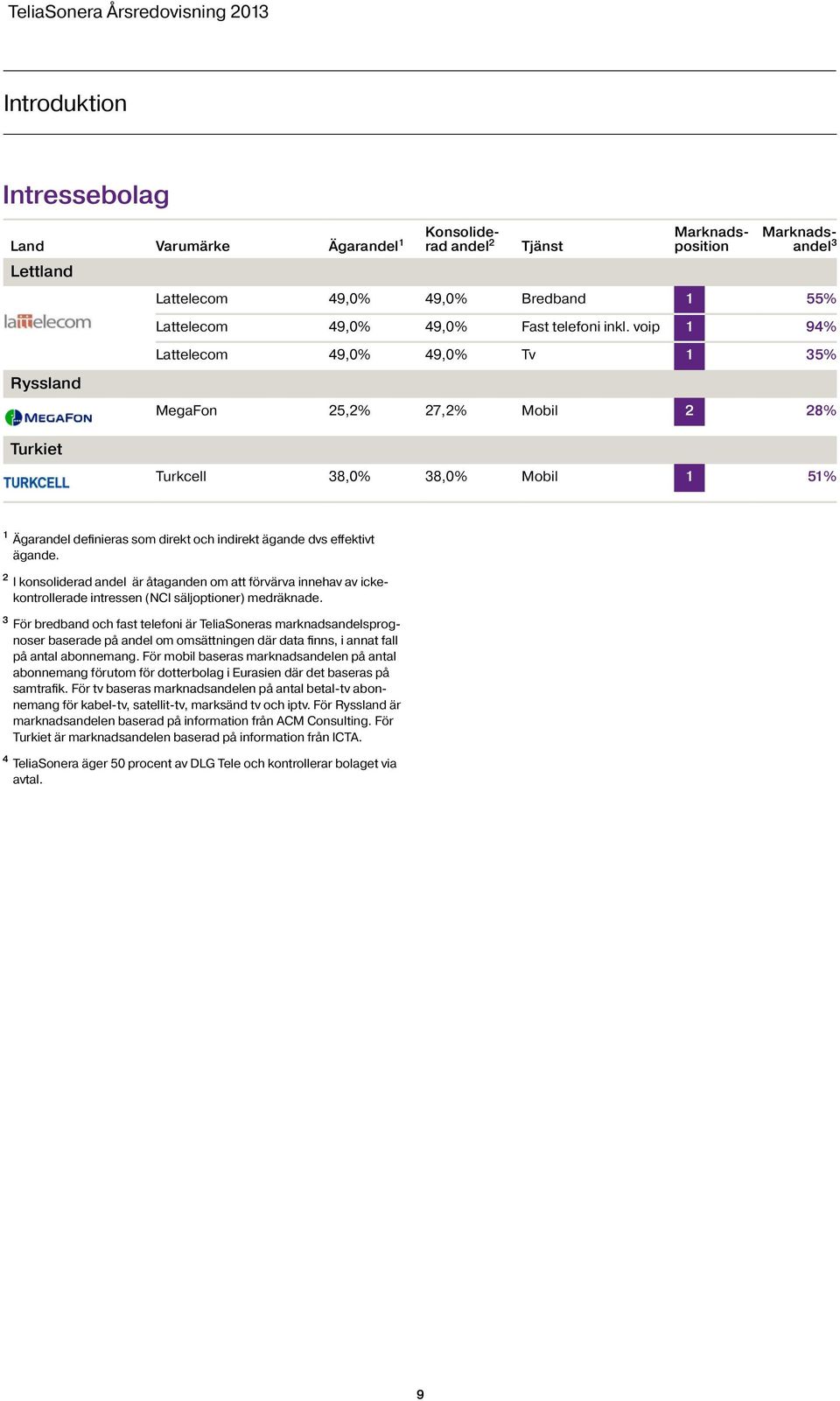 voip 1 94% Lattelecom 49,0% 49,0% Tv 1 35% MegaFon 25,2% 27,2% Mobil 2 28% Turkiet Turkcell 38,0% 38,0% Mobil 1 51% 1 Ägarandel definieras som direkt och indirekt ägande dvs effektivt ägande.