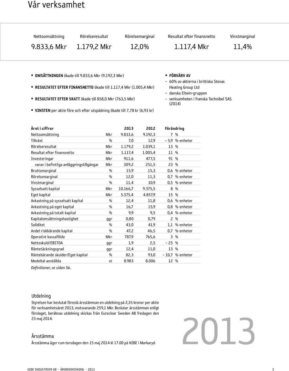 5,4 Mkr) RESULTATET EFTER SKATT ökade till 858, Mkr (763,5 Mkr) VINSTEN per aktie före och efter utspädning ökade till 7,78 kr (6,93 kr) FÖRVÄRV AV 6% av aktierna i brittiska Stovax Heating Group Ltd