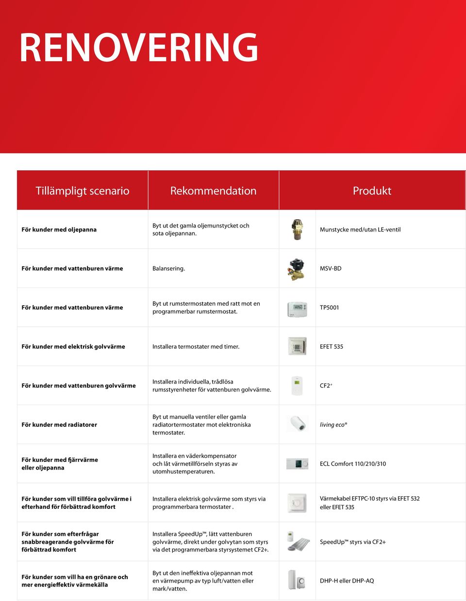 TP5001 För kunder med elektrisk golvvärme Installera termostater med timer. EFET 535 För kunder med vattenburen golvvärme Installera individuella, trådlösa rumsstyrenheter för vattenburen golvvärme.