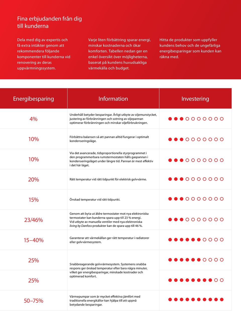 Hitta de produkter som uppfyller kundens behov och de ungefärliga energibesparingar som kunden kan räkna med. Energibesparing Information Investering 4% Underhåll betyder besparingar.