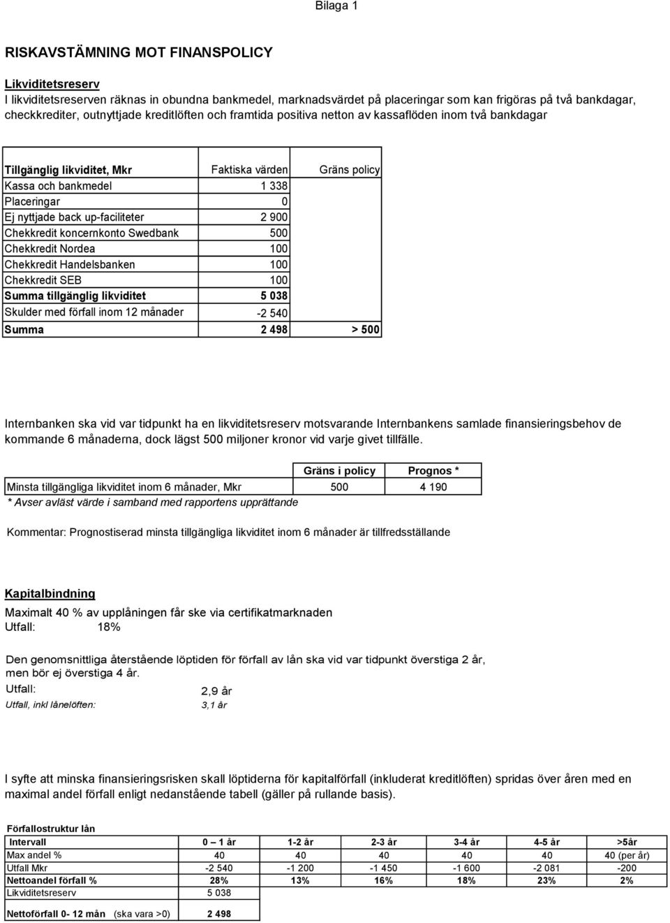 back up-faciliteter 2 900 Chekkredit koncernkonto Swedbank 500 Chekkredit Nordea 100 Chekkredit Handelsbanken 100 Chekkredit SEB 100 Summa tillgänglig likviditet 5 038 Skulder med förfall inom 12