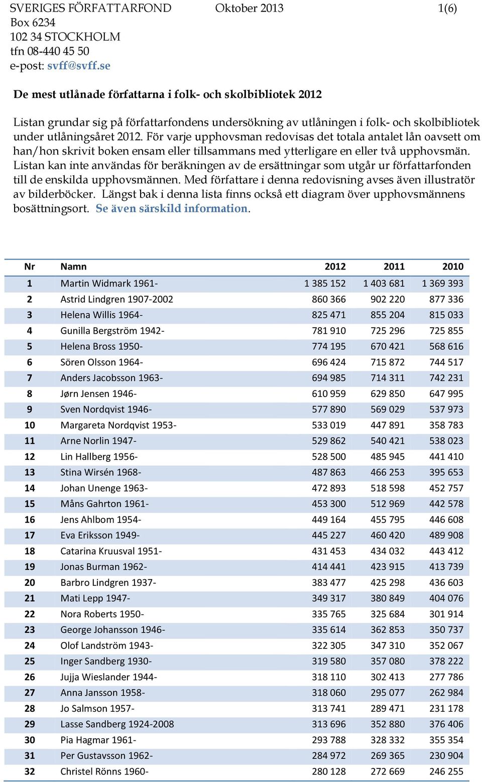 Listan kan inte användas för beräkningen av de ersättningar som utgår ur författarfonden till de enskilda upphovsmännen. Med författare i denna redovisning avses även illustratör av bilderböcker.