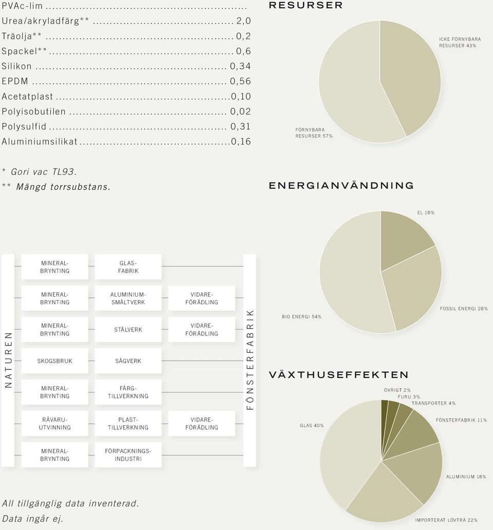 ENERGIANVÄNDNING EL 18% GLAS- FABRIK ALUMINIUM- SMÄLTVERK VIDARE- FÖRÄDLING FOSSIL ENERGI 28% NATUREN SKOGSBRUK STÅLVERK SÅGVERK FÄRG- TILLVERKNING VIDARE- FÖRÄDLING FÖNSTERFABRIK