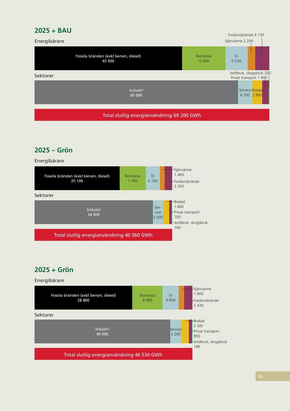 Fordonsbränsle 2 200 Sektorer Industri 34 900 Total slutlig energianvändning 40 560 GWh Service 3 000 Bostad 1 800 Privat transport 700 Jordbruk, skogsbruk 160 2025 + Grön Energibärare Fossila