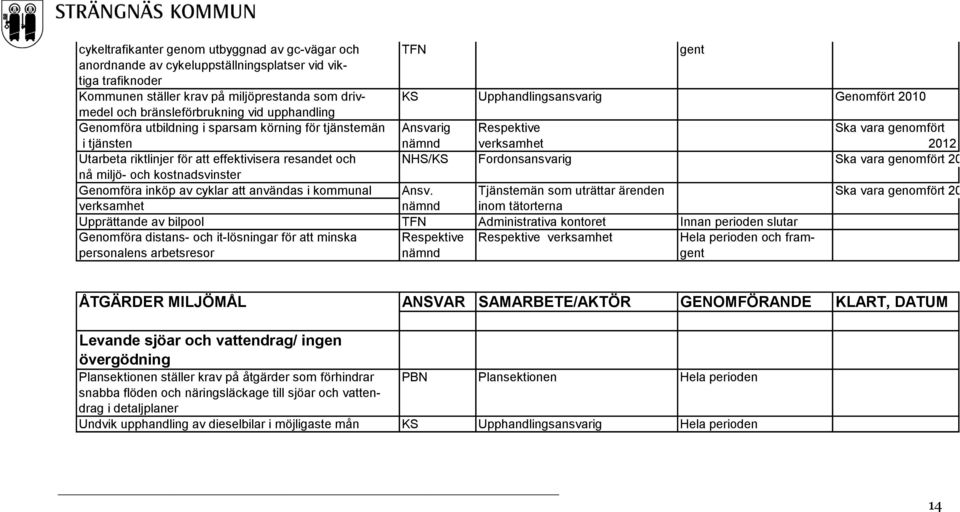 riktlinjer för att effektivisera resandet och NHS/KS Fordonsansvarig Ska vara genomfört 2012 nå miljö- och kostnadsvinster Genomföra inköp av cyklar att användas i kommunal Ansv.