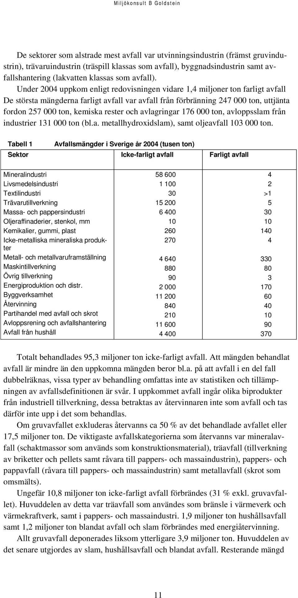 Under 2004 uppkom enligt redovisningen vidare 1,4 miljoner ton farligt avfall De största mängderna farligt avfall var avfall från förbränning 247 000 ton, uttjänta fordon 257 000 ton, kemiska rester