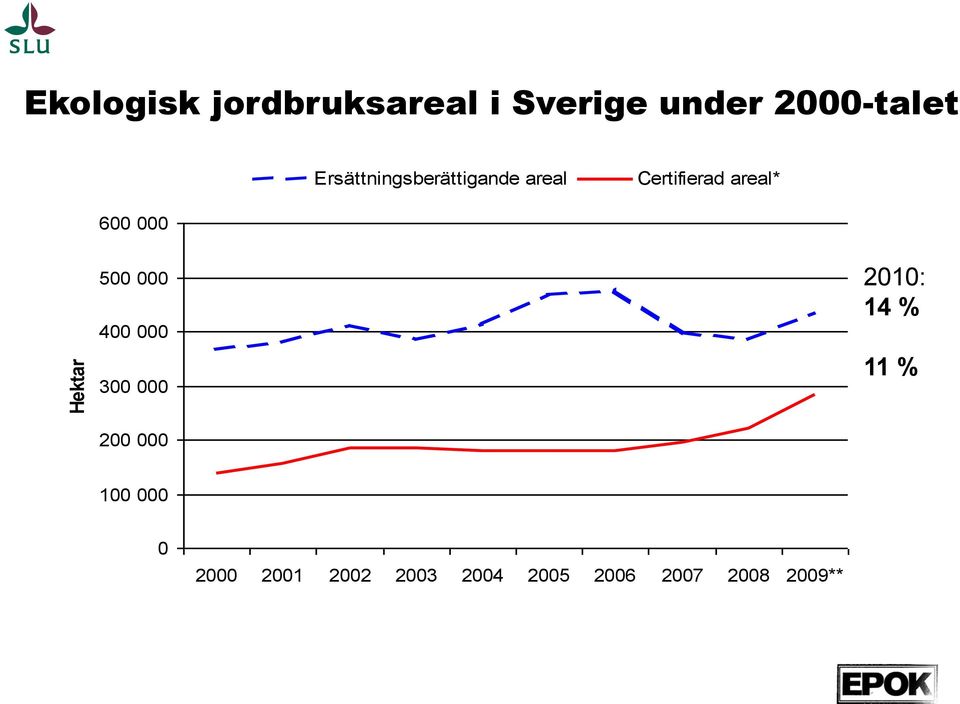 areal* 600 000 500 000 400 000 300 000 2010: 14 % 11 %