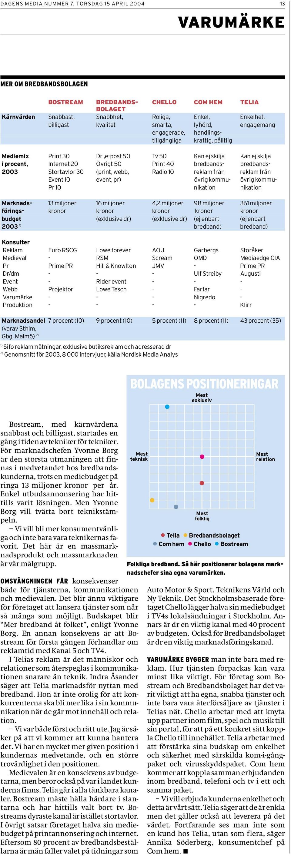 engagemang engagerade, handlingstillgängliga kraftig, pålitlig Mediemix Print 30 Dr,e-post 50 Tv 50 Kan ej skilja Kan ej skilja i procent, Internet 20 Övrigt 50 Print 40 bredbands- bredbands- 2003