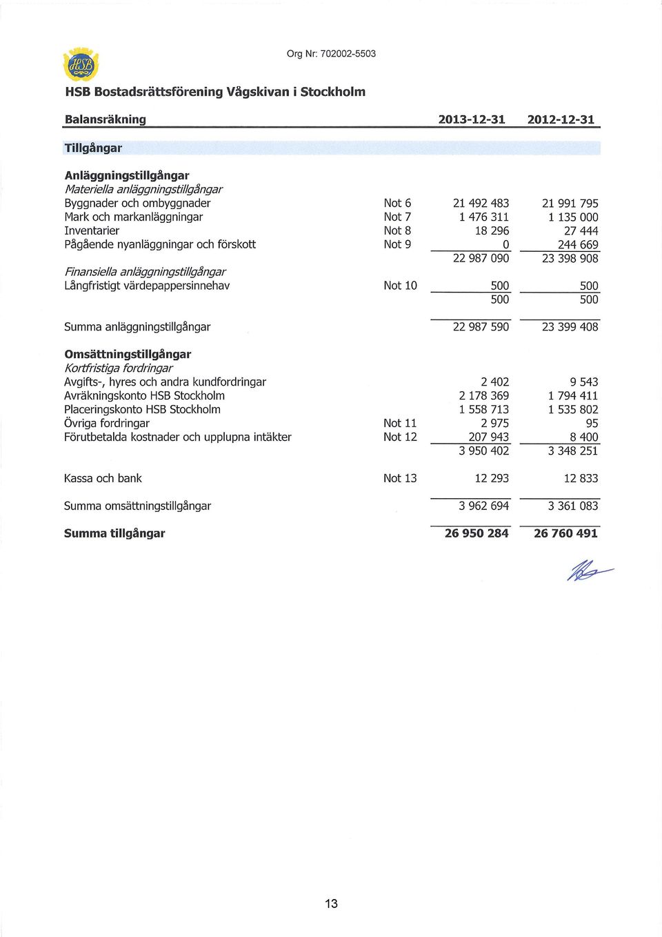 fordringar Avgifts-, hyres och andra kundfordringar Avräkningskonto HSB Stockholm Placeringskonto HSB Stockholm Övriga fordringar Förutbetalda kostnader och upplupna intäkter Kassa och bank Summa