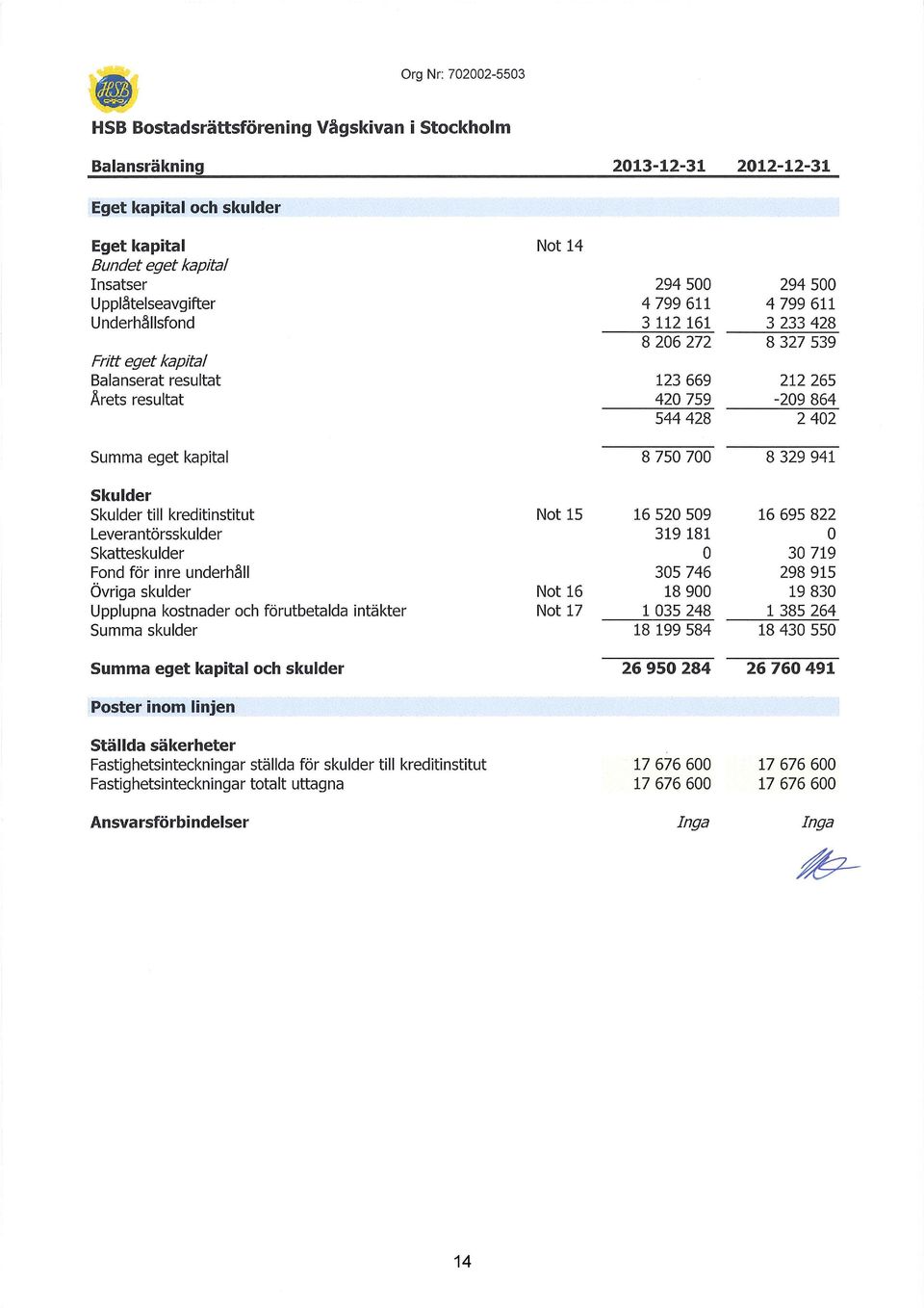 kapital 8 75 7 8 329 941 Skulder Skulder till kreditinstitut Leverantörsskulder Skatteskulder Fond för inre underhåll Övriga skulder Upplupna kostnader och förutbetalda intäkter Summa skulder Not 15