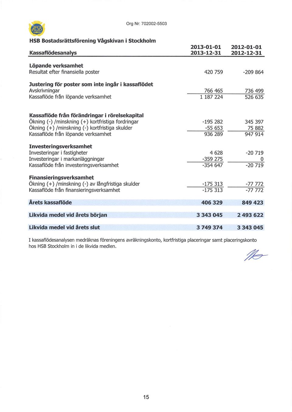 ( +) kortfristiga fordringar Ökning ( +) /minskning (-) kortfristiga skulder Kassaflöde från löpande verksamhet I nvesteri ngsverksamhet Investeringar i fastigheter Investeringar i markanläggningar