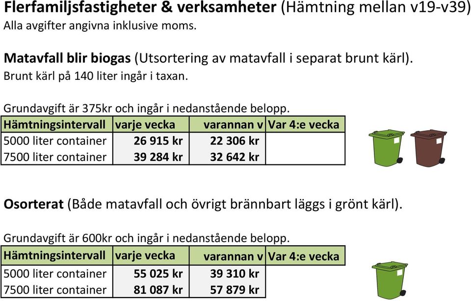 Hämtningsintervall varje vecka varannan v Var 4:e vecka 5000 liter container 26 915 kr 22 306 kr 7500 liter container 39 284 kr 32 642 kr Osorterat (Både matavfall och övrigt