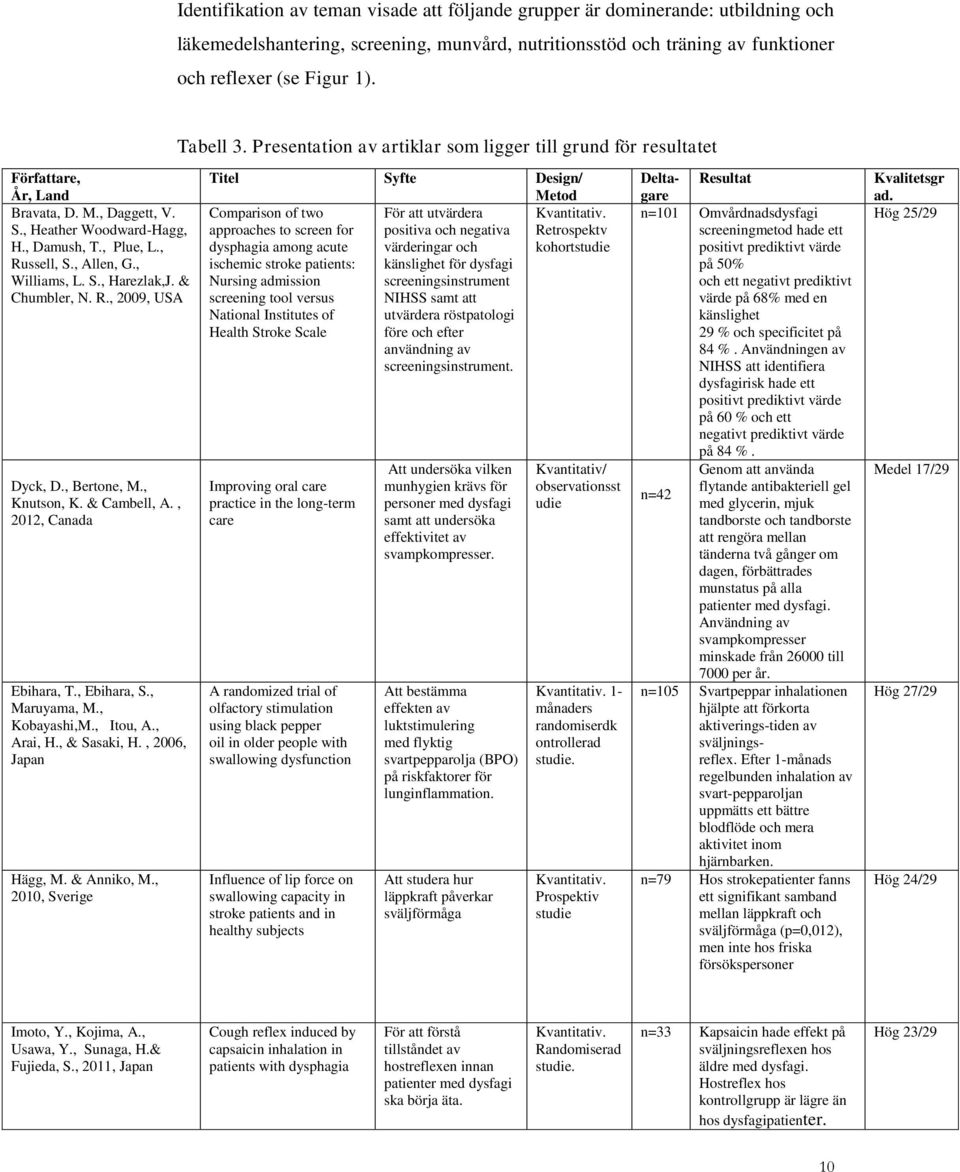 , Williams, L. S., Harezlak,J. & Chumbler, N. R., 2009, USA Dyck, D., Bertone, M., Knutson, K. & Cambell, A., 2012, Canada Ebihara, T., Ebihara, S., Maruyama, M., Kobayashi,M., Itou, A., Arai, H.