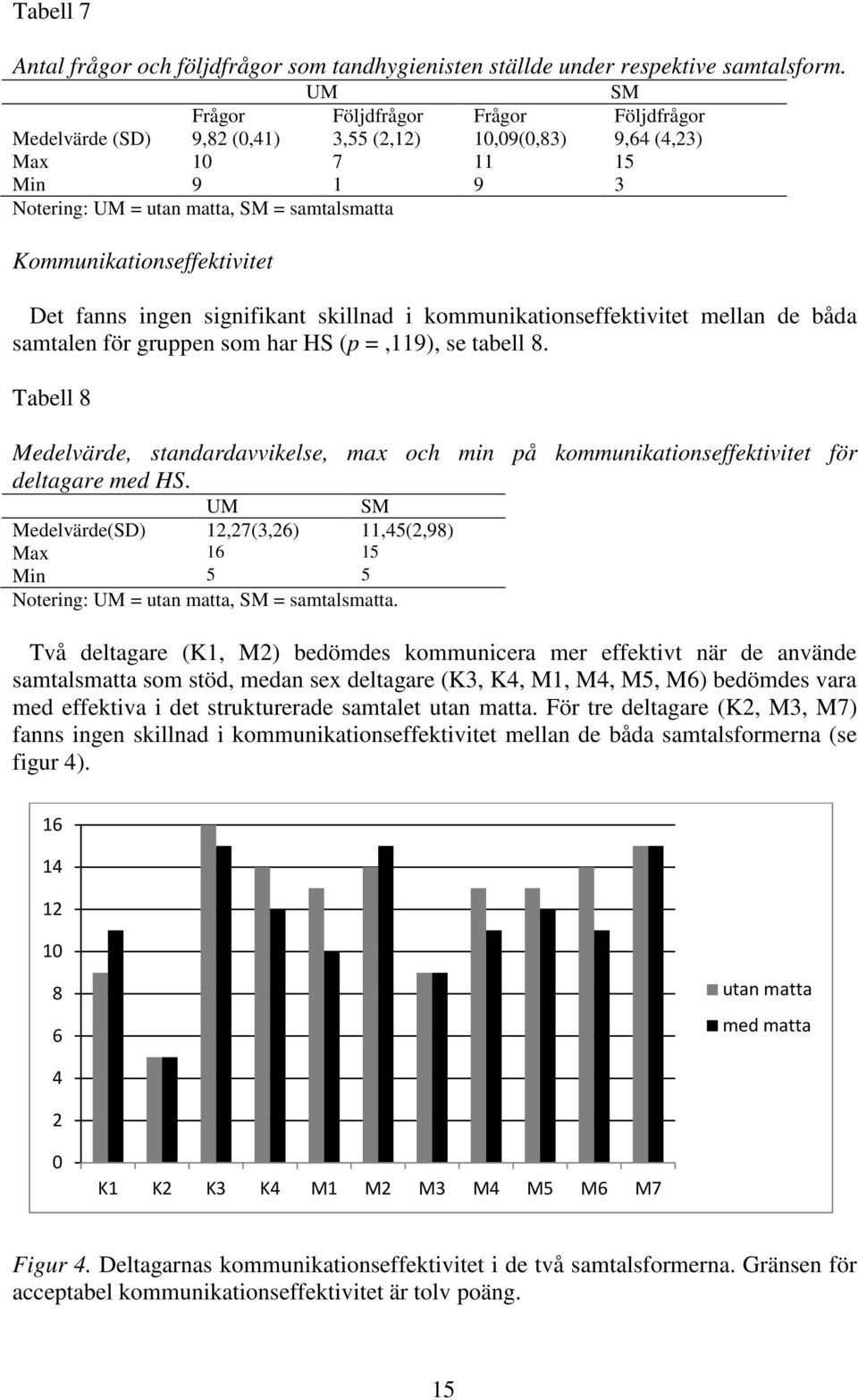 Kommunikationseffektivitet Det fanns ingen signifikant skillnad i kommunikationseffektivitet mellan de båda samtalen för gruppen som har HS (p =,119), se tabell 8.