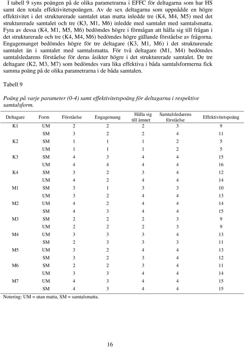 samtalsmatta. Fyra av dessa (K4, M1, M5, M6) bedömdes högre i förmågan att hålla sig till frågan i det strukturerade och tre (K4, M4, M6) bedömdes högre gällande förståelse av frågorna.