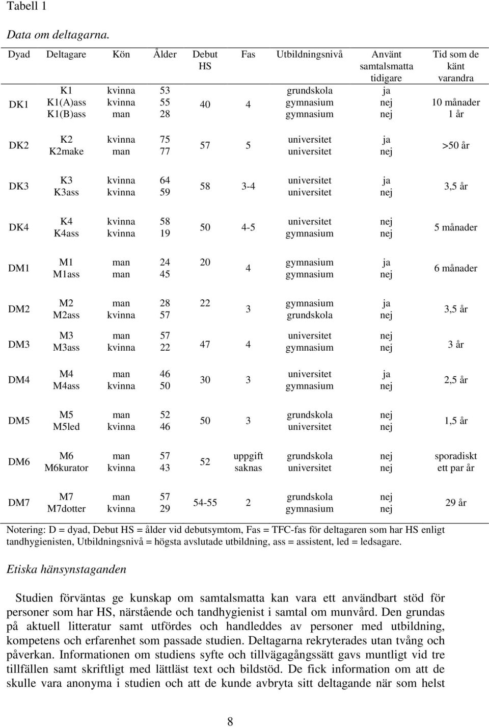 10 månader 1 år DK2 K2 K2make kvinna man 75 77 57 5 universitet universitet ja >50 år DK3 K3 K3ass kvinna kvinna 64 59 58 3-4 universitet universitet ja 3,5 år DK4 K4 K4ass kvinna kvinna 58 19 50 4-5