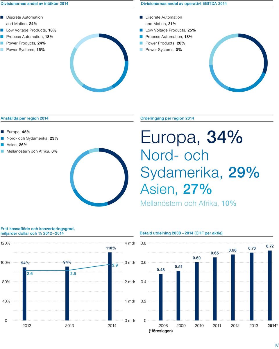 45% Nord- och Sydamerika, 23% Asien, 26% Mellanöstern och Afrika, 6% Europa, 34% Nord- och Sydamerika, 29% Asien, 27% Mellanöstern och Afrika, 10% Fritt kassaflöde och konverteringsgrad, miljarder