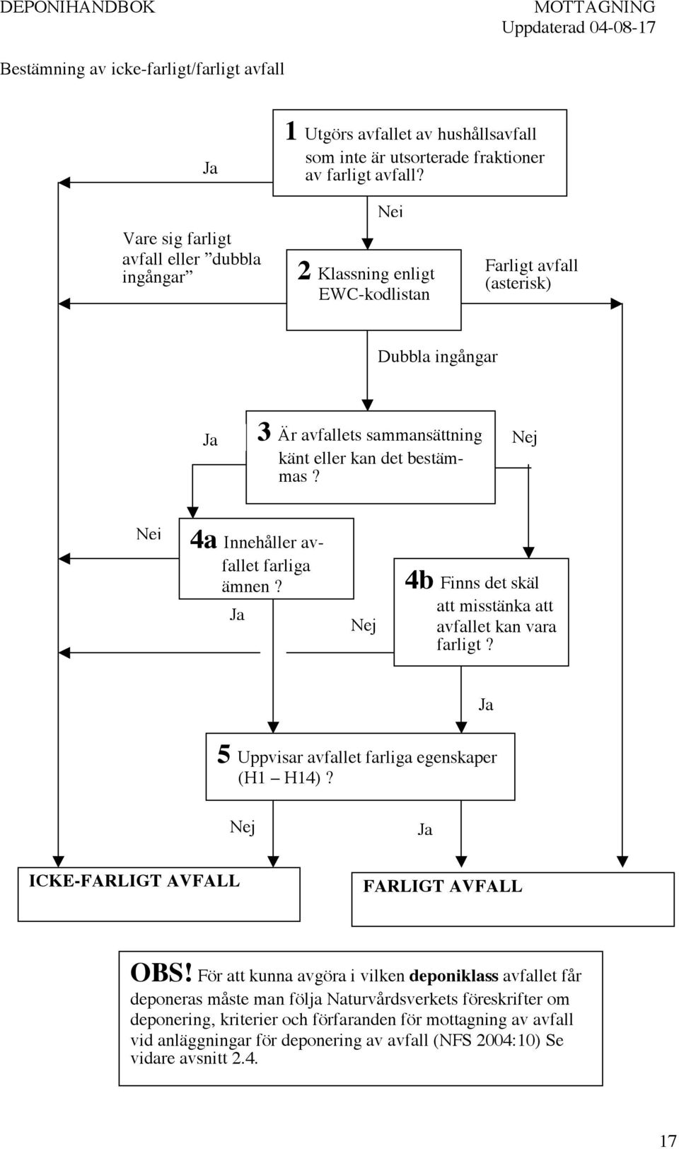 Nej Nej 4a Innehåller avfallet farliga ämnen? Ja Nej 4b Finns det skäl att misstänka att avfallet kan vara farligt? Ja 5 Uppvisar avfallet farliga egenskaper Ja (H1 H14)?