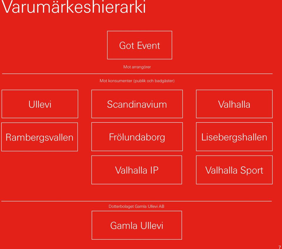 Valhalla Rambergsvallen Frölundaborg Lisebergshallen