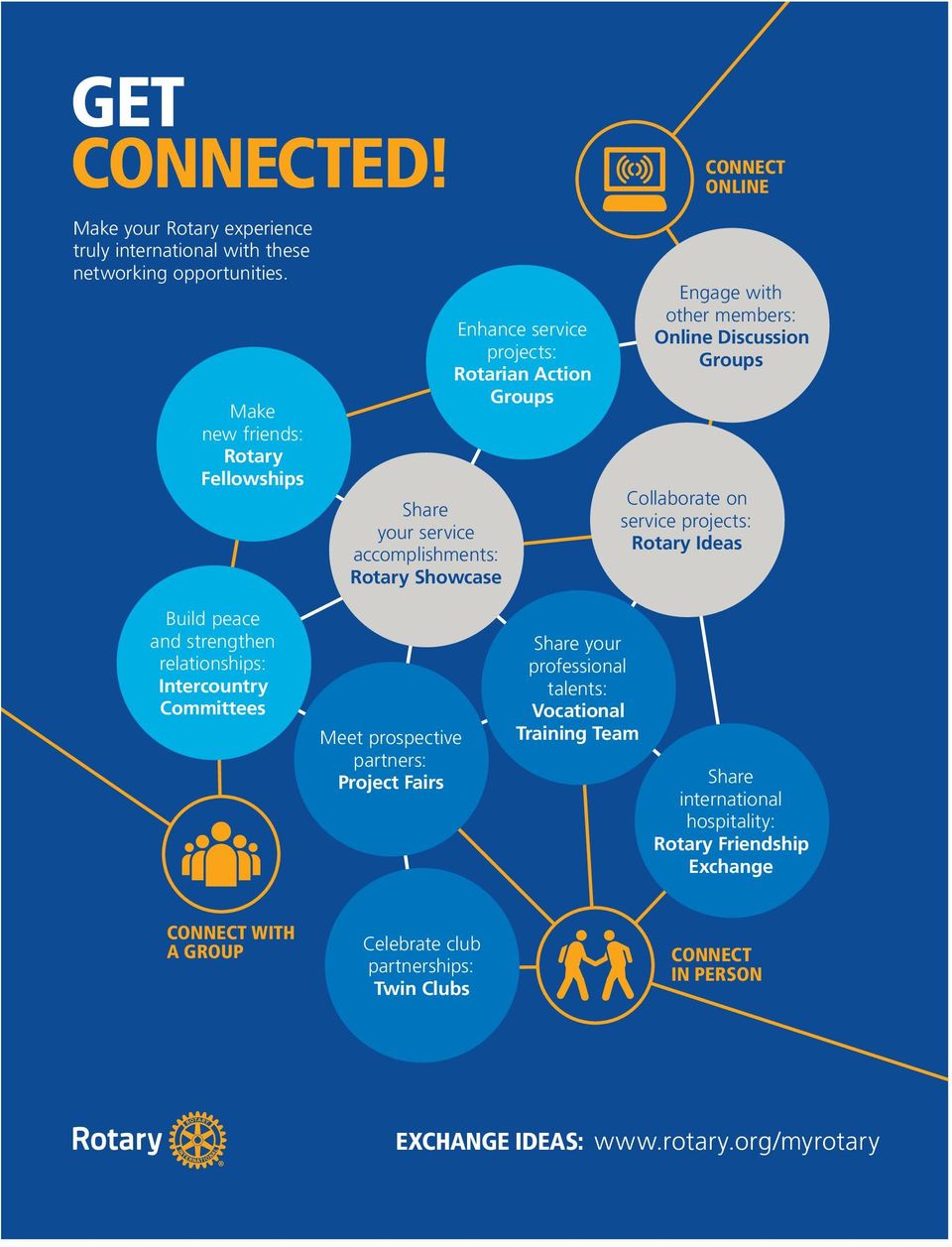 Discussion Groups Collaborate on service projects: Rotary Ideas Build peace and strengthen relationships: Intercountry Committees Meet prospective partners: Project Fairs Share your