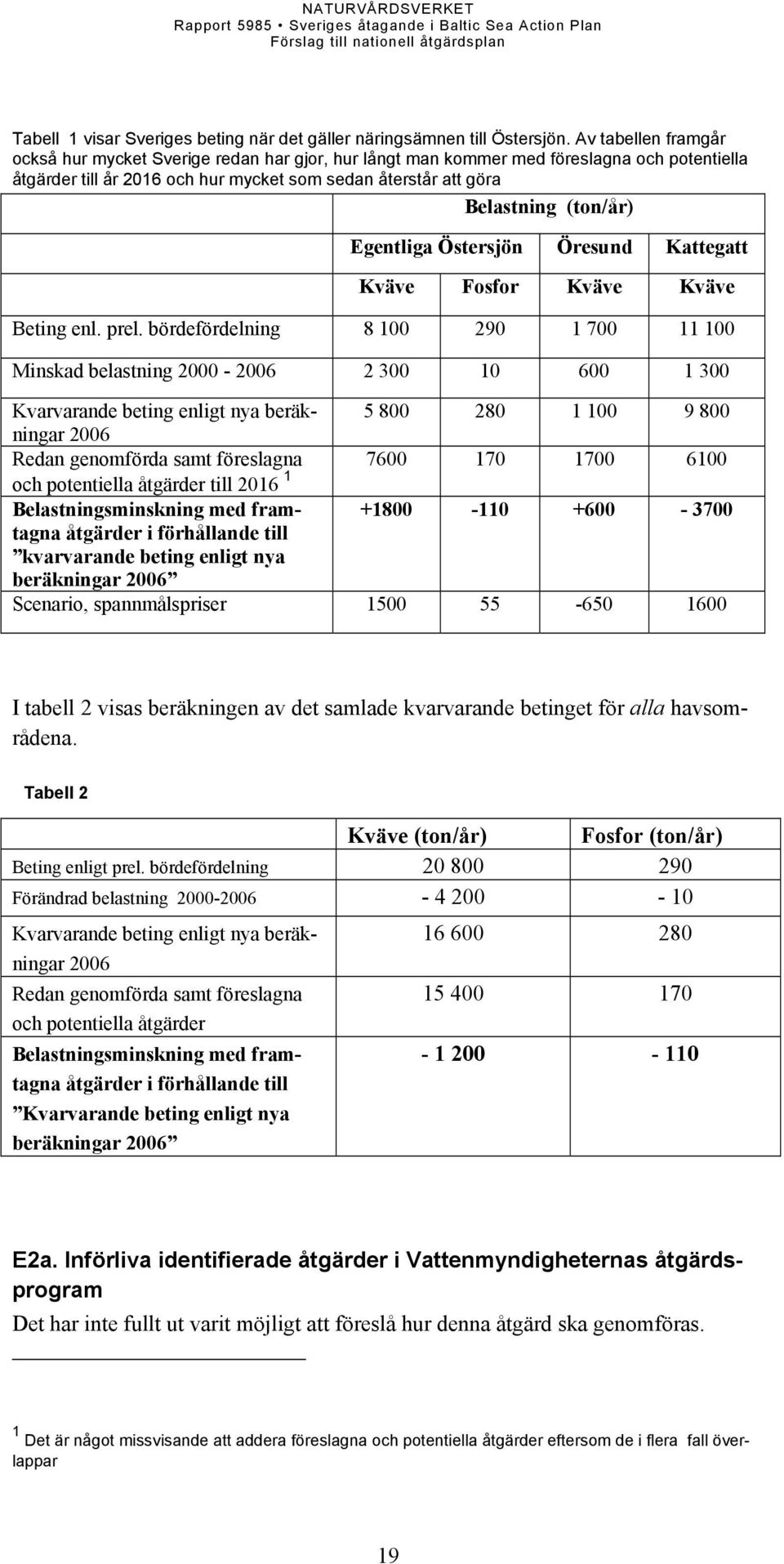 Egentliga Östersjön Öresund Kattegatt Kväve Fosfor Kväve Kväve Beting enl. prel.