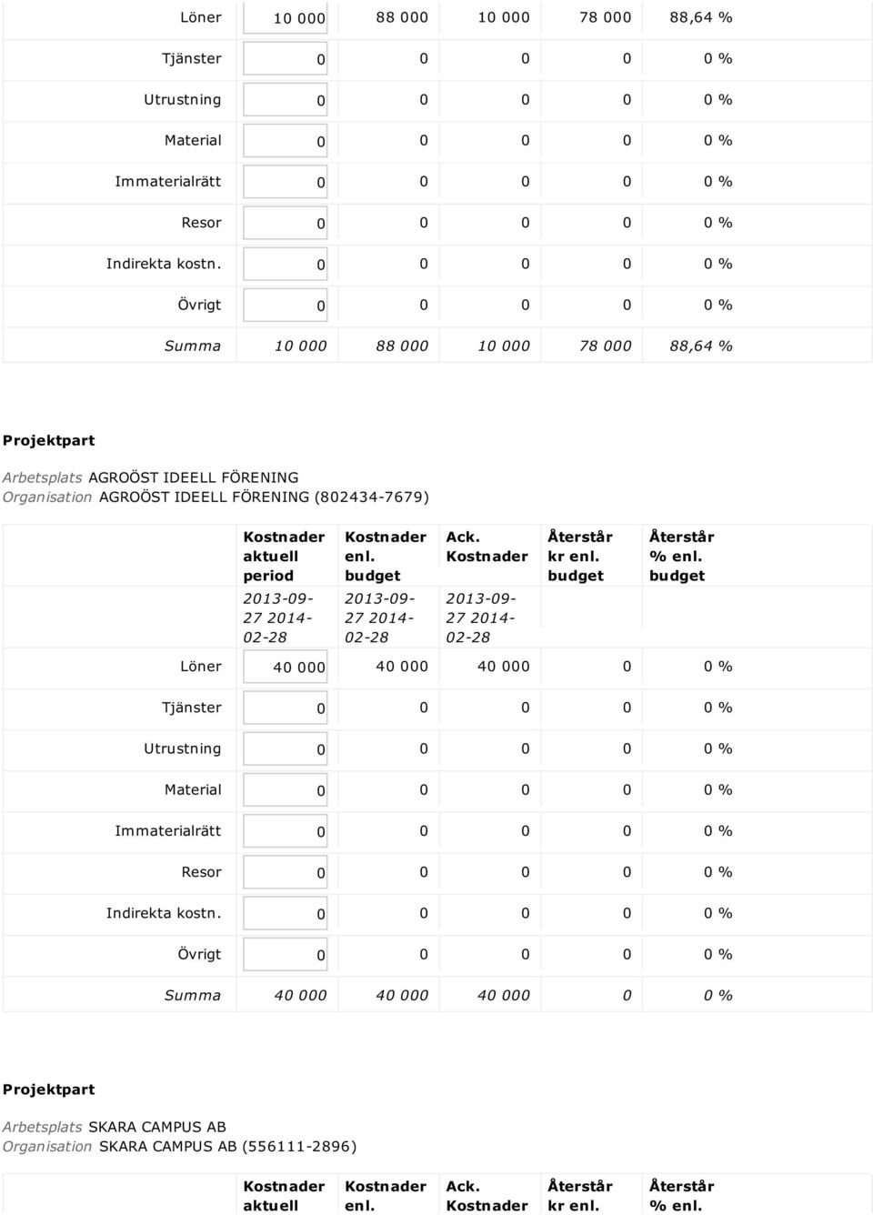 FÖRENING (802434-7679) kr % Löner 40 000 40 000 40 000 0 0 % Summa 40 000 40