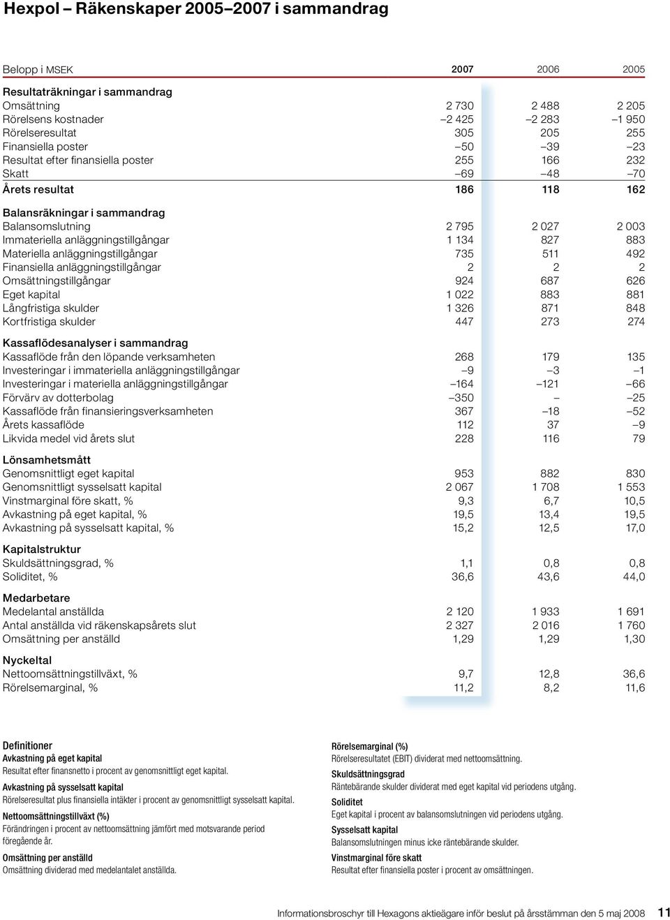 anläggningstillgångar 1 134 827 883 Materiella anläggningstillgångar 735 511 492 Finansiella anläggningstillgångar 2 2 2 Omsättningstillgångar 924 687 626 Eget kapital 1 022 883 881 Långfristiga