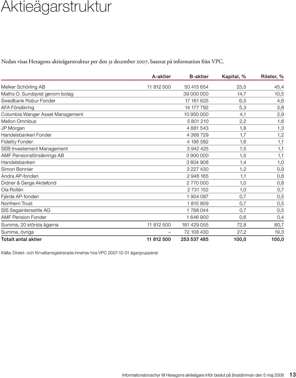 Sundqvist genom bolag 39 000 000 14,7 10,5 Swedbank Robur Fonder 17 161 625 6,5 4,6 AFA Försäkring 14 177 792 5,3 3,8 Columbia Wanger Asset Management 10 950 000 4,1 2,9 Mellon Omnibus 5 801 210 2,2
