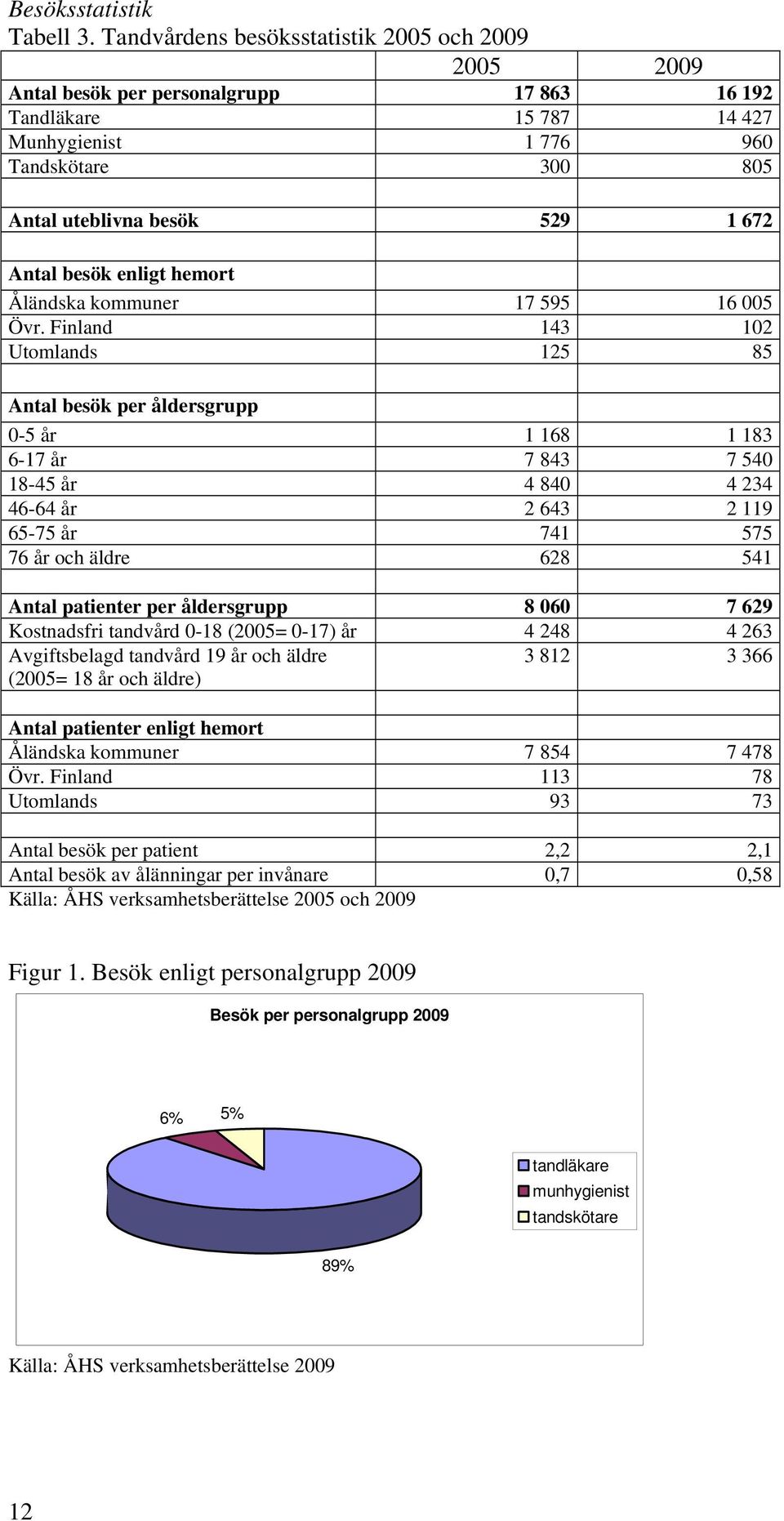 Antal besök enligt hemort Åländska kommuner 17 595 16 005 Övr.