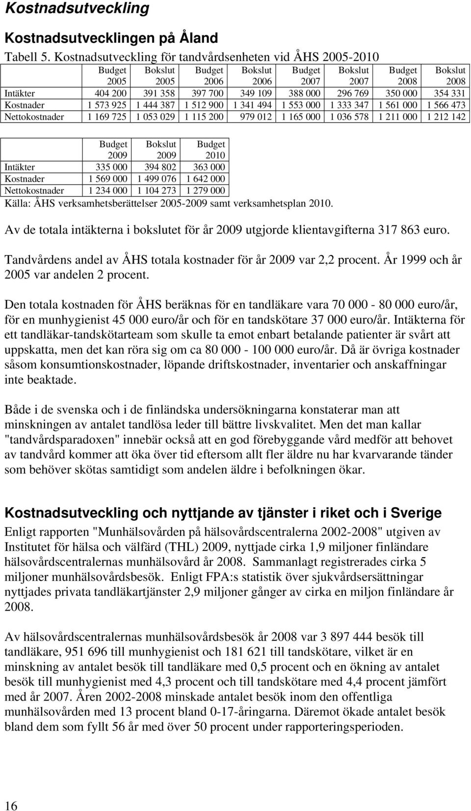 388 000 296 769 350 000 354 331 Kostnader 1 573 925 1 444 387 1 512 900 1 341 494 1 553 000 1 333 347 1 561 000 1 566 473 Nettokostnader 1 169 725 1 053 029 1 115 200 979 012 1 165 000 1 036 578 1