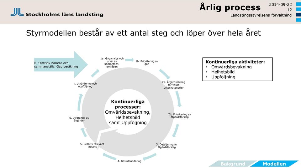 Prioritering av gap Kontinuerliga aktiviteter: Omvärdsbevakning Helhetsbild Uppföljning 7. Utvärdering och uppföljning 2a.