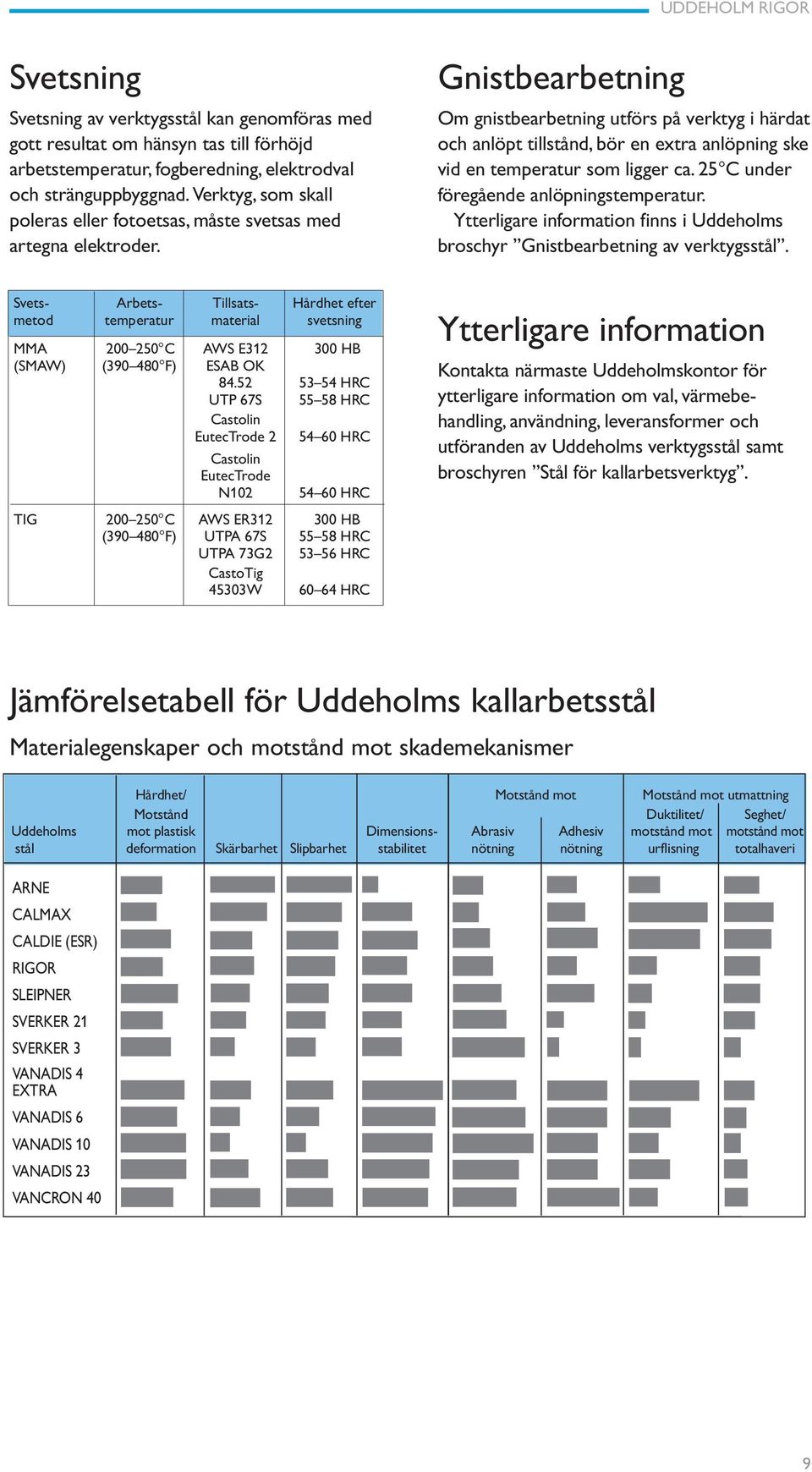 Svets- Arbets- Tillsats- Hårdhet efter metod temperatur material svetsning MMA 200 250 C AWS E312 300 HB (SMAW) (390 480 F) ESAB OK 84.