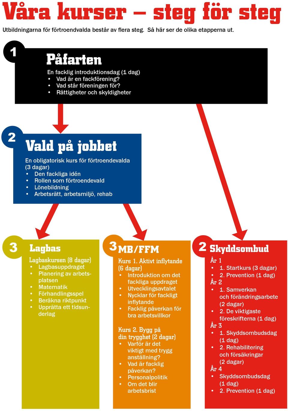 Rättigheter och skyldigheter 2 Vald på jobbet En obligatorisk kurs för förtroendevalda ( dagar) Den fackliga idén Rollen som förtroendevald Lönebildning Arbetsrätt, arbetsmiljö, rehab Lagbas