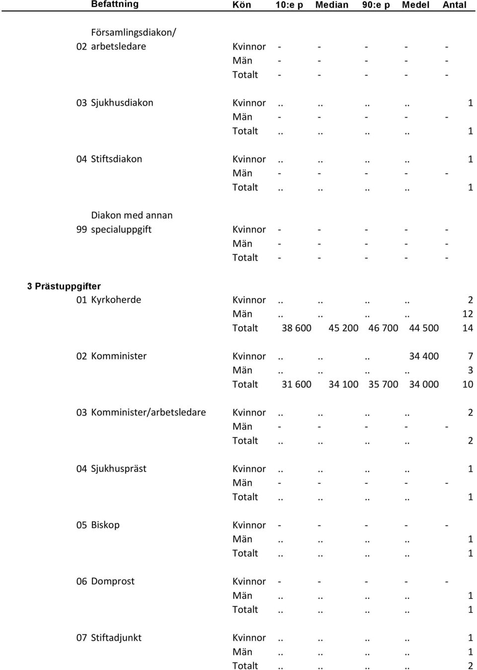 ....... 2 2 Totalt 38 600 45 200 46 700 44 500 14 02 Komminister Kvinnor...... 34 400 7 Män.