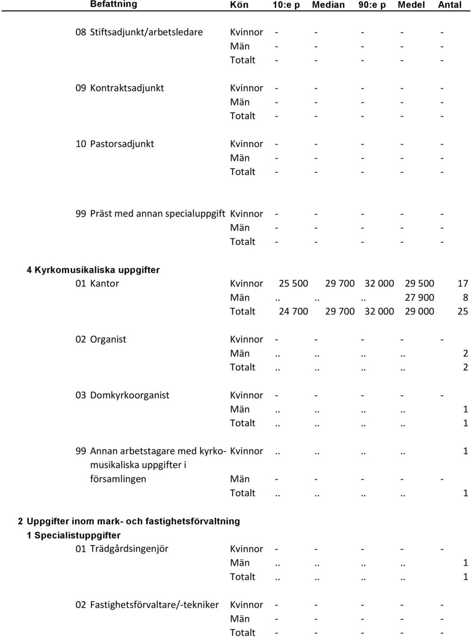 ..... 27 900 8 Totalt 24 700 29 700 32 000 29 000 25 02 Organist Kvinnor - - - - - Män........ 2 03 Domkyrkoorganist Kvinnor - - - - - kyrko- Kvinnor.