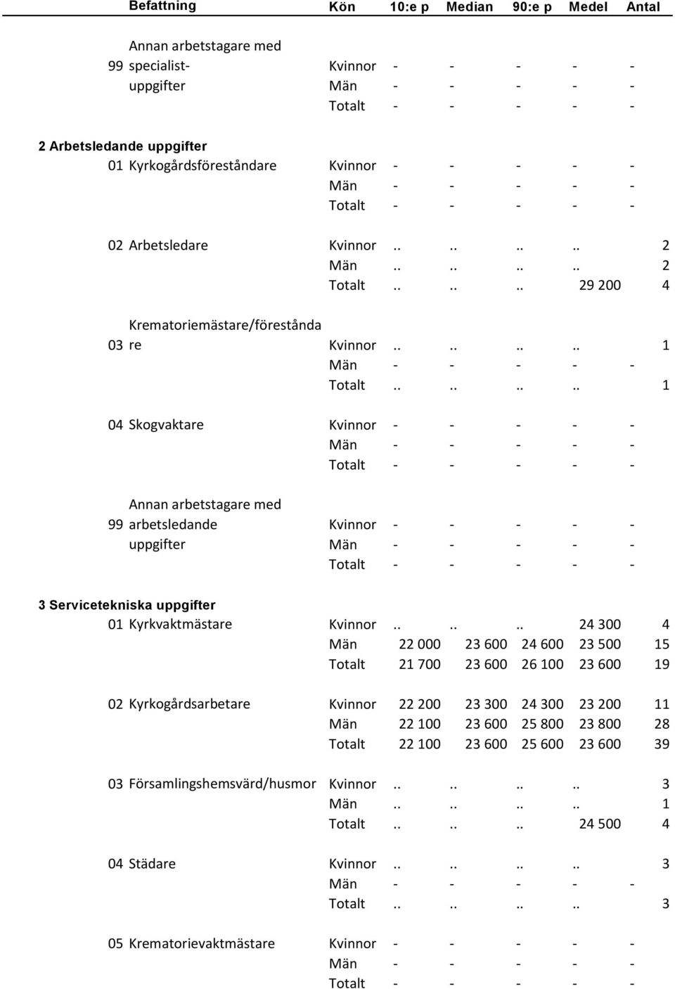 ....... 1 04 Skogvaktare Kvinnor - - - - - arbetsledande Kvinnor - - - - - uppgifter 3 Servicetekniska uppgifter 01 Kyrkvaktmästare Kvinnor.