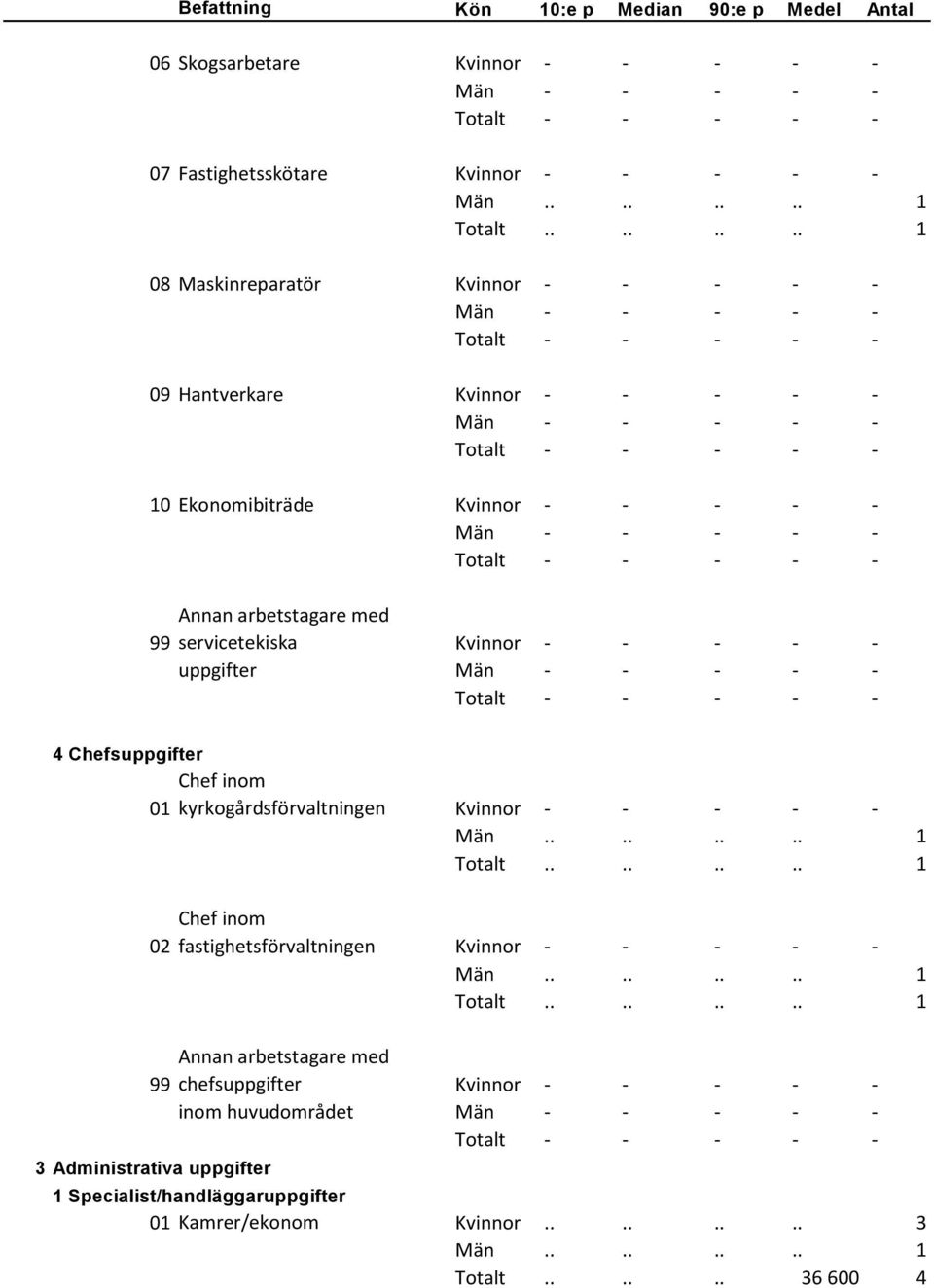 kyrkogårdsförvaltningen Kvinnor - - - - - 02 3 Administrativa uppgifter Chef inom fastighetsförvaltningen Kvinnor - - - - -