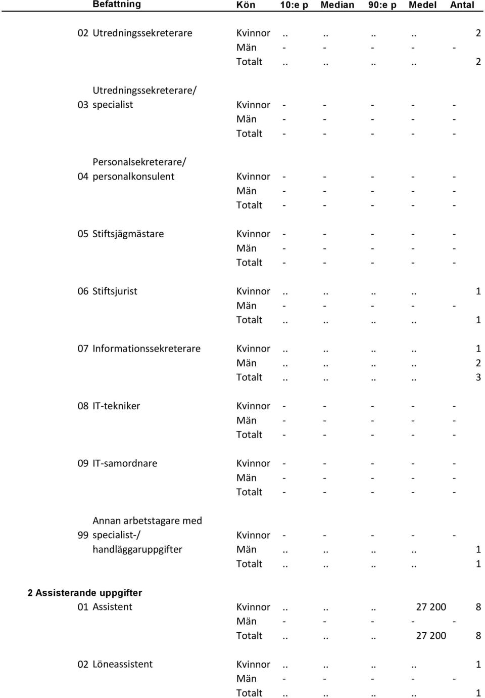 Stiftsjägmästare Kvinnor - - - - - 06 Stiftsjurist Kvinnor........ 1 07 Informationssekreterare Kvinnor........ 1 Män.