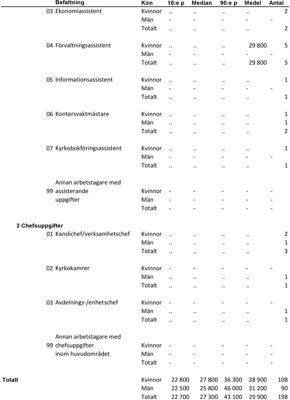 ....... 1 assisterande Kvinnor - - - - - uppgifter 3 Chefsuppgifter 01 Kanslichef/verksamhetschef Kvinnor.