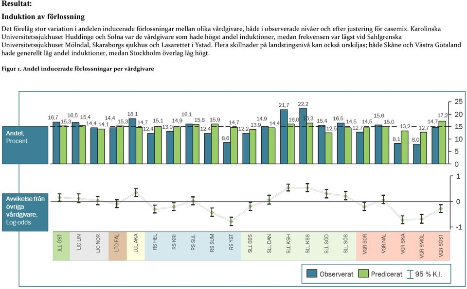 Karolinska Universitetssjukhuset Huddinge och Solna var de vårdgivare som hade högst andel induktioner, medan frekvensen var lägst vid Sahlgrenska