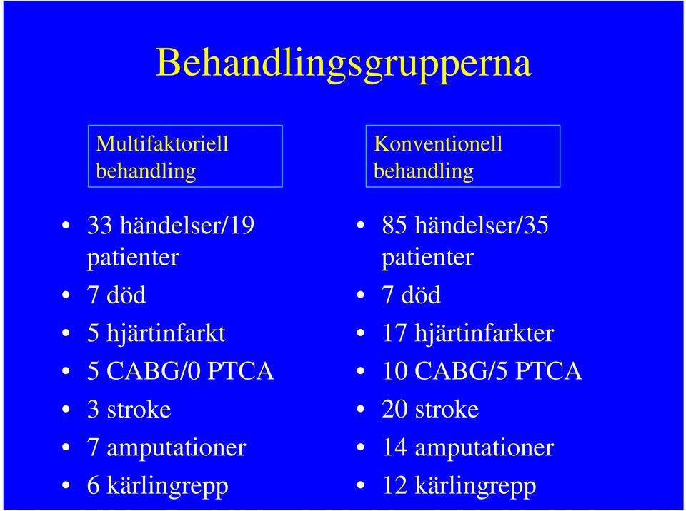 6 kärlingrepp Konventionell behandling 85 händelser/35 patienter 7