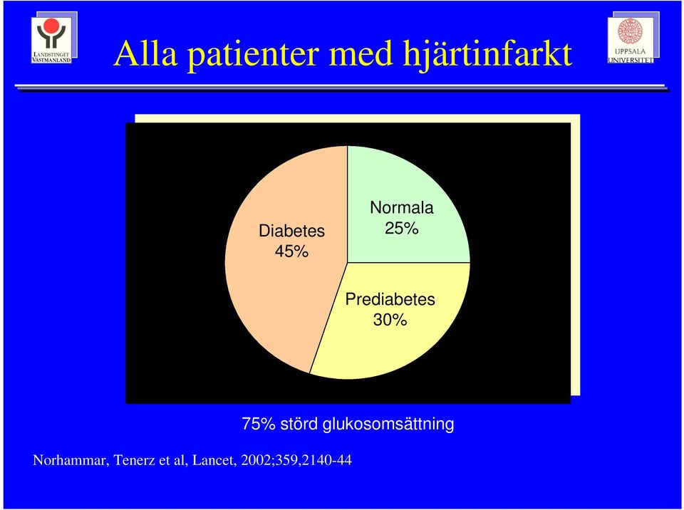 30% 75% störd glukosomsättning