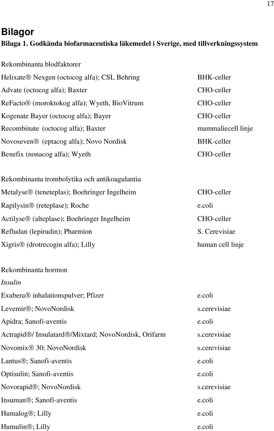 Wyeth, BioVitrum Kogenate Bayer (octocog alfa); Bayer Recombinate (octocog alfa); Baxter Novoseven (eptacog alfa); Novo Nordisk Benefix (nonacog alfa); Wyeth BHK-celler mammaliecell linje BHK-celler