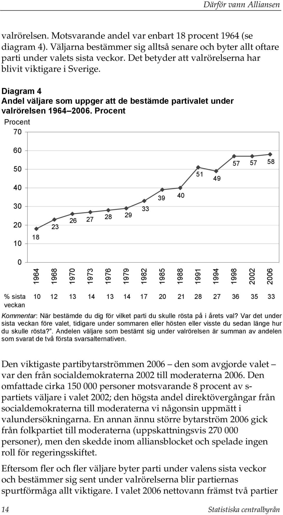 Procent Procent 70 60 50 40 30 20 10 18 23 26 27 28 29 33 39 40 51 49 57 57 58 0 1964 1968 1970 1973 1976 1979 1982 1985 1988 1991 1994 1998 2002 2006 % sista 10 12 13 14 13 14 17 20 21 28 27 36 35