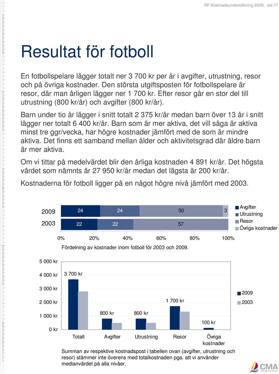 Barn under tio år lägger i snitt totalt 2 375 kr/år medan barn över 13 år i snitt lägger ner totalt 6 400 kr/år.