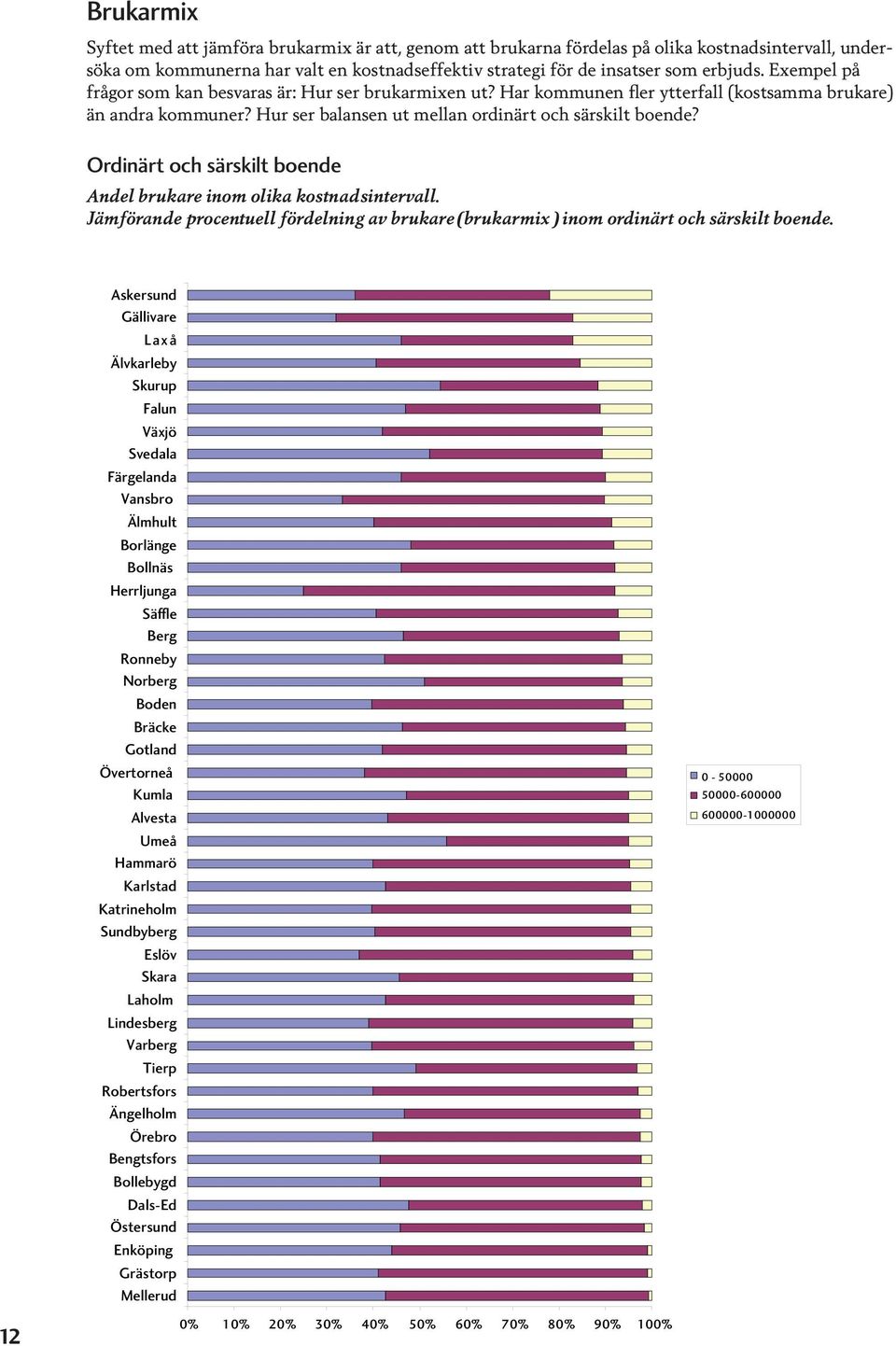 Ordinärt och särskilt boende Andel brukare inom olika kostnadsintervall. Jämförande procentuell fördelning av brukare (brukarmix) inom ordinärt och särskilt boende.