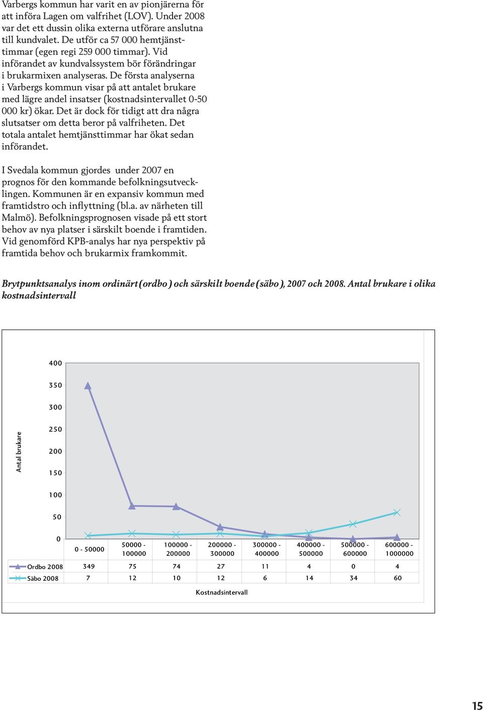 De första analyserna i Varbergs kommun visar på att antalet brukare med lägre andel insatser (kostnadsintervallet 0-50 000 kr) ökar.