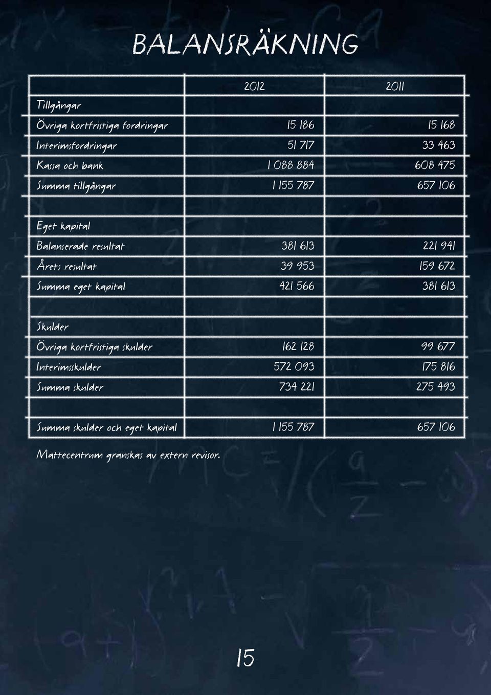 Summa skulder och eget kapital Mattecentrum granskas av extern revisor.